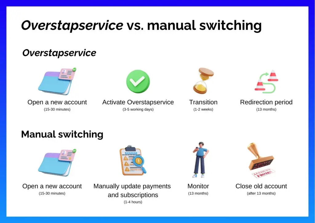 graphic-explaining-the-steps-of-using-overstapservice-toswitch-banks-netherlands-vs-manual-switching